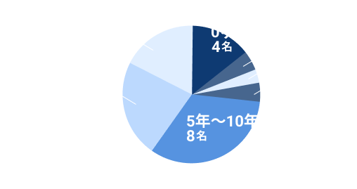 従業員の勤続年数の円グラフ（0ヶ月〜1年4名、2年3名、3年1名、4年3名、5年〜10年8名、10年〜15年7名、20年以上5名）